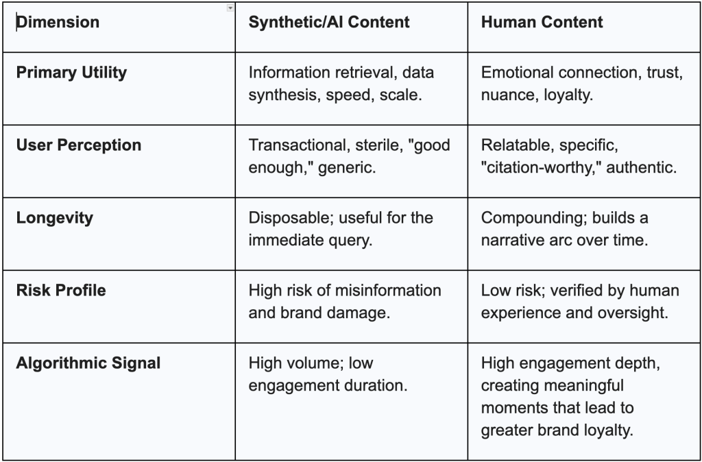 Table 1.1 The Divergence of Content Types in the Trust Economy Table