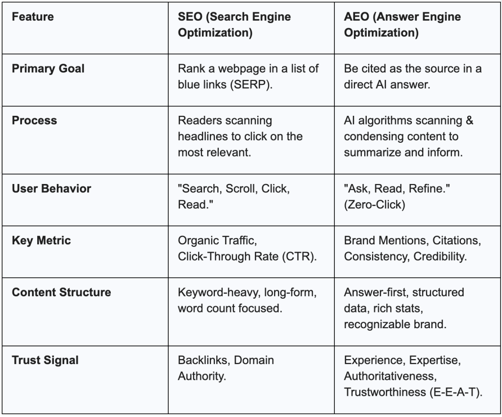Table 2.1 SEO vs. AEO Comparison